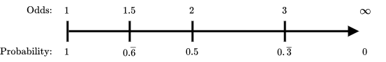 Figure 1: Inverse relationship of odds to probability in a fair game. The line visualizes increasing odds corresponding to decreasing probabilities.