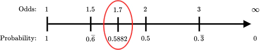 Figure 2: Highlight of our fair-game assumption in our line graph. The probability 0.5882 corresponds to the odd of 1.7.