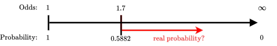 Figure 3: The graph now shows that we are breaking the direct relationship between probability and odds, since the odds could be lower.