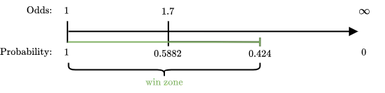 Figure 4: Visualization of the interval in which we win in the 1-D graph.