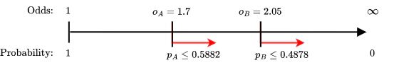 Figure 5: The graph now shows, that for both events A and B we have a unknown but bounded probability.