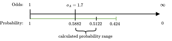 Figure 6: Visualization showing how our bounds are inside the winning area.